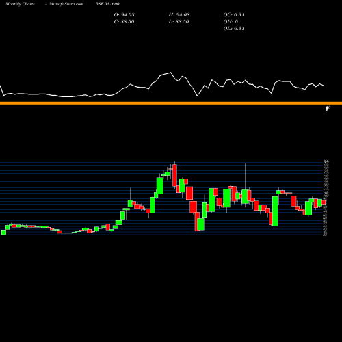 Monthly charts share 531600 GOGIA CAP BSE Stock exchange 