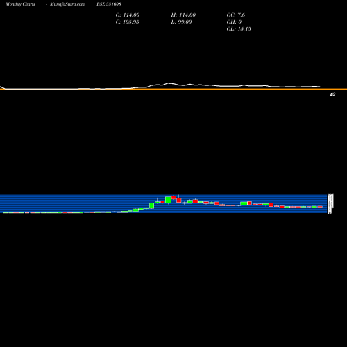 Monthly charts share 531608 GORANI INDUS BSE Stock exchange 