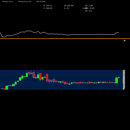 Monthly charts share 531609 KG PETROCHEM BSE Stock exchange 