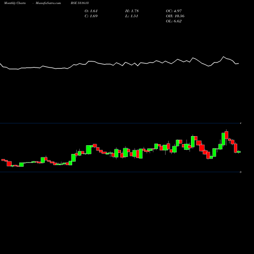 Monthly charts share 531613 MAL BSE Stock exchange 