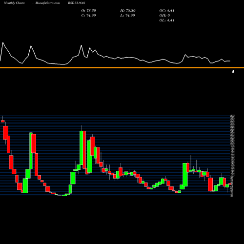 Monthly charts share 531616 STARCOM BSE Stock exchange 