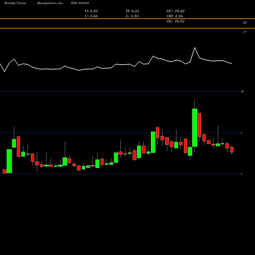 Monthly charts share 531624 COUNTRY COND BSE Stock exchange 