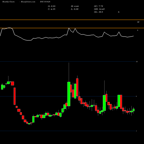 Monthly charts share 531626 OROSMITHS BSE Stock exchange 