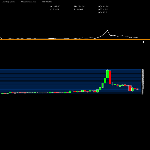Monthly charts share 531635 SILVER OAK BSE Stock exchange 