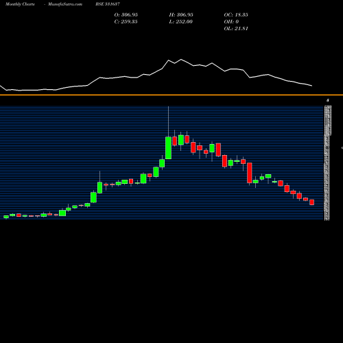 Monthly charts share 531637 PRAVEG BSE Stock exchange 
