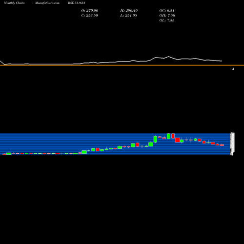Monthly charts share 531638 SURAJ LTD BSE Stock exchange 