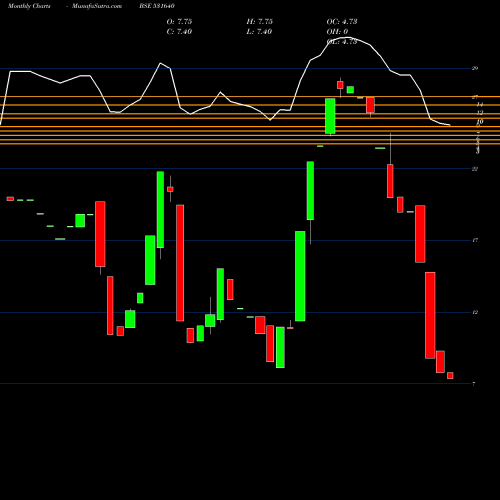 Monthly charts share 531640 SICL BSE Stock exchange 