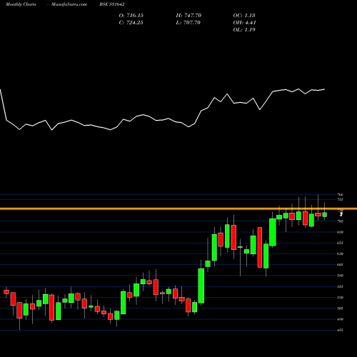 Monthly charts share 531642 MARICOLTD BSE Stock exchange 