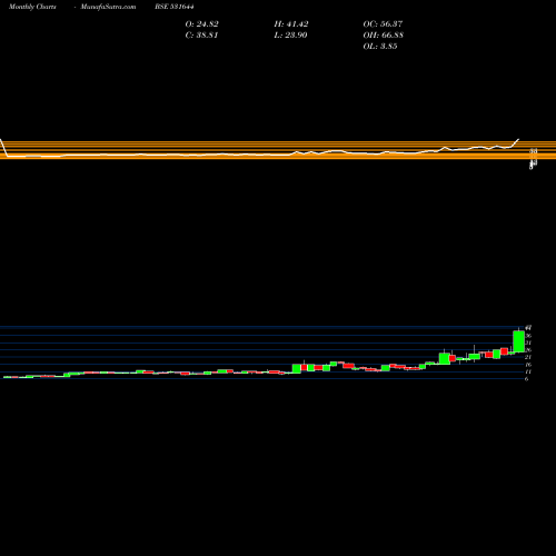 Monthly charts share 531644 TOKYO FINANC BSE Stock exchange 