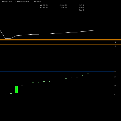 Monthly charts share 531647 B.J.DUPLEX BOARDS LTD. BSE Stock exchange 