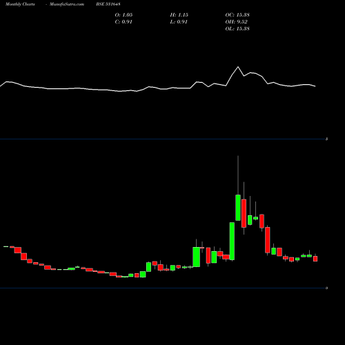 Monthly charts share 531648 MAHAVIRIND BSE Stock exchange 