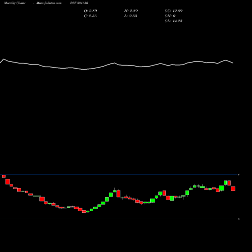 Monthly charts share 531650 VAX HSG.FIN. BSE Stock exchange 