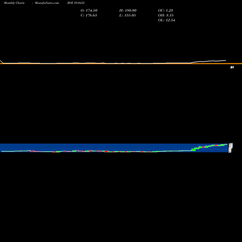 Monthly charts share 531652 THIRDWAVE FI BSE Stock exchange 