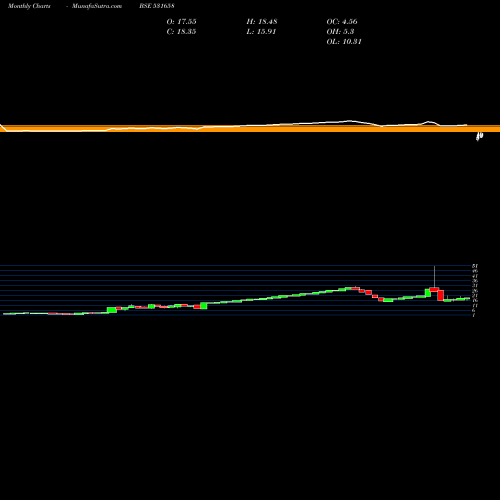 Monthly charts share 531658 TRIJAL IND. BSE Stock exchange 