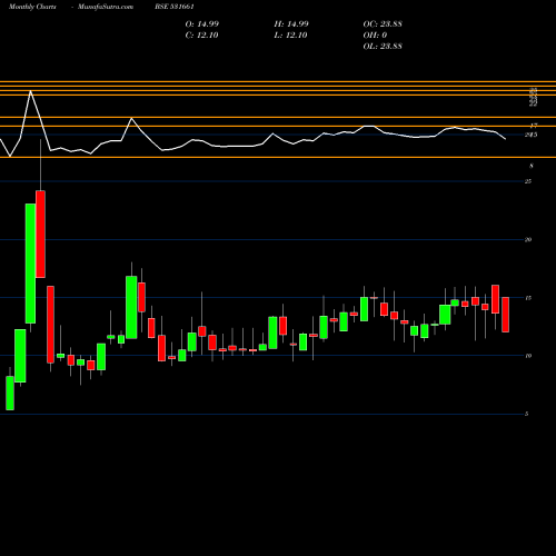 Monthly charts share 531661 HITTCO TOOLS BSE Stock exchange 