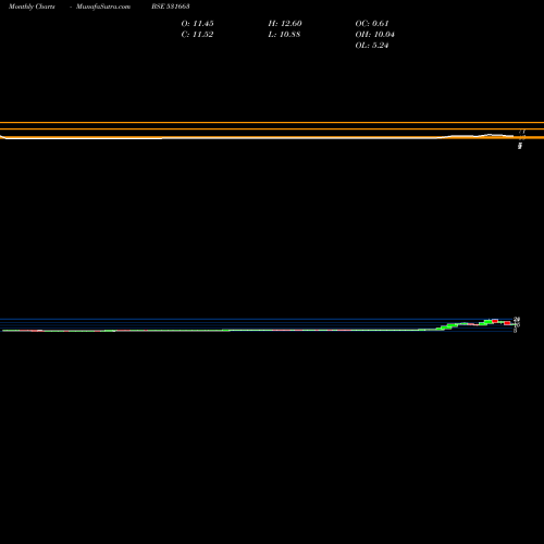 Monthly charts share 531663 YUVRAAJHPL BSE Stock exchange 