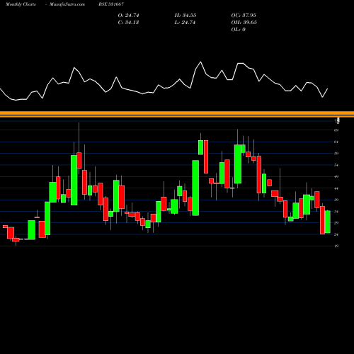 Monthly charts share 531667 RRMETAL BSE Stock exchange 