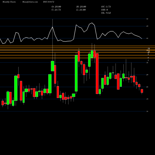 Monthly charts share 531672 INANI SEC. BSE Stock exchange 