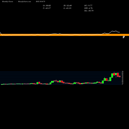 Monthly charts share 531673 ANKA INDIA BSE Stock exchange 