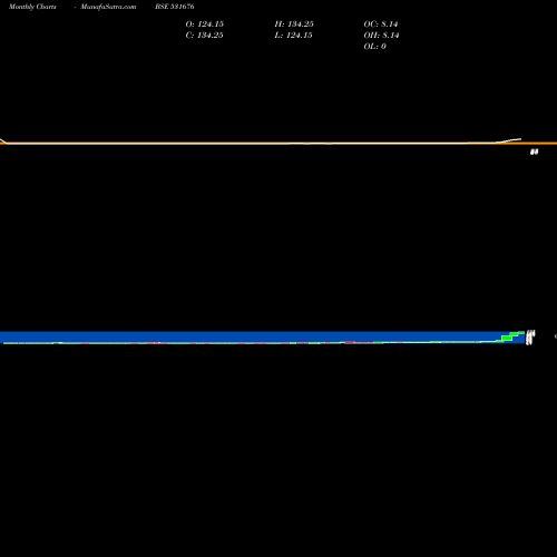 Monthly charts share 531676 VAGHANI BSE Stock exchange 