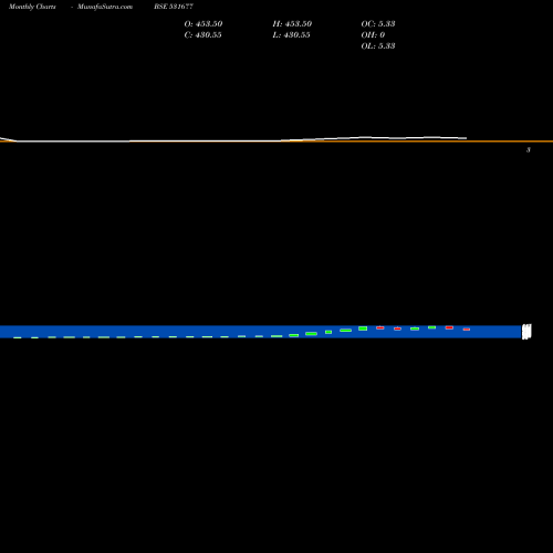 Monthly charts share 531677 ARISINT BSE Stock exchange 