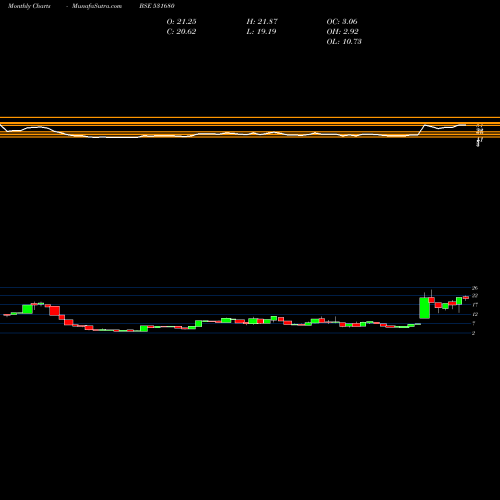 Monthly charts share 531680 MAYUR LEATHR BSE Stock exchange 