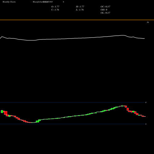 Monthly charts share 531686 ADVIK LABORS BSE Stock exchange 