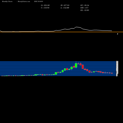 Monthly charts share 531688 PRITHVIEXCH BSE Stock exchange 