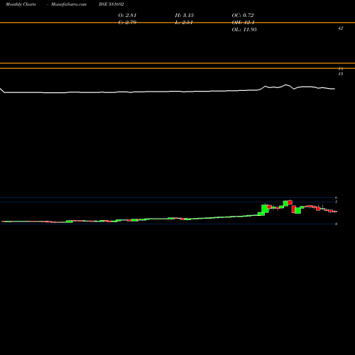 Monthly charts share 531692 KHYATI MULTI BSE Stock exchange 