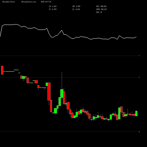 Monthly charts share 531716 TRICOMFRU BSE Stock exchange 