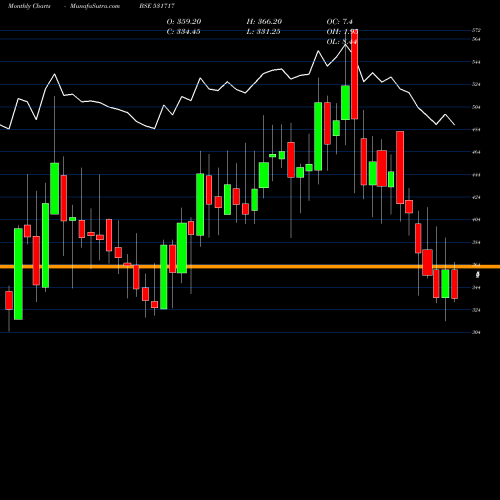 Monthly charts share 531717 VIDHIING BSE Stock exchange 