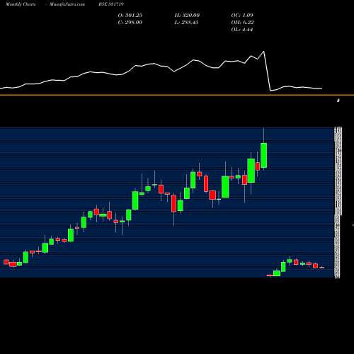 Monthly charts share 531719 BHAGIRA.CHEM BSE Stock exchange 