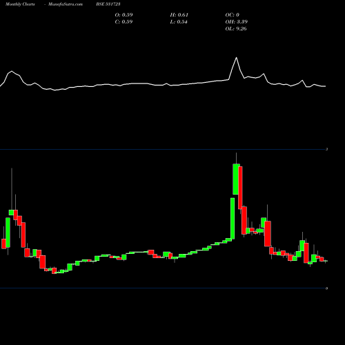 Monthly charts share 531723 STAMPEDE CAP BSE Stock exchange 