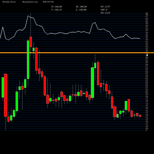 Monthly charts share 531726 PANCHSHEEL O BSE Stock exchange 