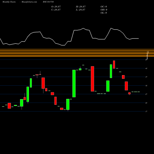 Monthly charts share 531735 PRISM FINANC BSE Stock exchange 