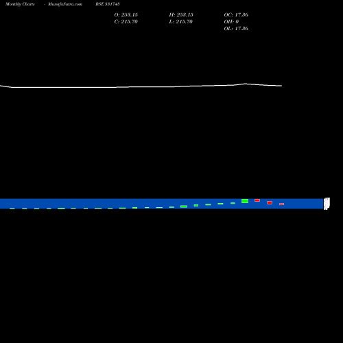 Monthly charts share 531743 HIRA AUTOMOB BSE Stock exchange 