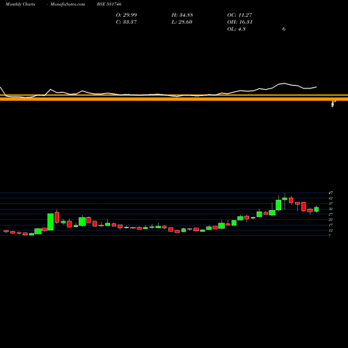 Monthly charts share 531746 PRAJAY ENGS. BSE Stock exchange 