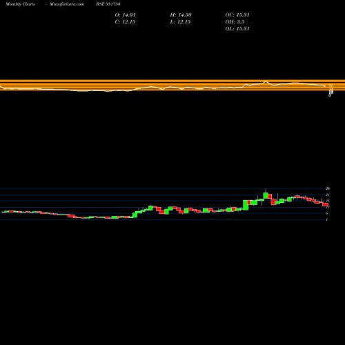 Monthly charts share 531758 G.K.CONSULT. BSE Stock exchange 