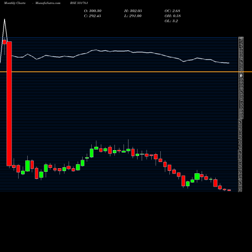 Monthly charts share 531761 APOLLOPIPES BSE Stock exchange 