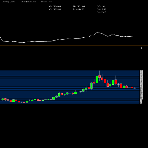 Monthly charts share 531768 POLY MEDICUR BSE Stock exchange 