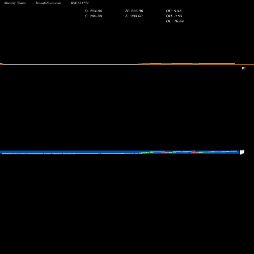 Monthly charts share 531771 TOWA SOKKI BSE Stock exchange 