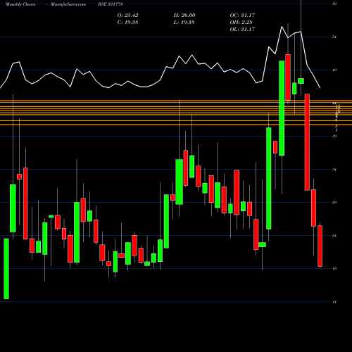 Monthly charts share 531778 KACHCHHMIN BSE Stock exchange 