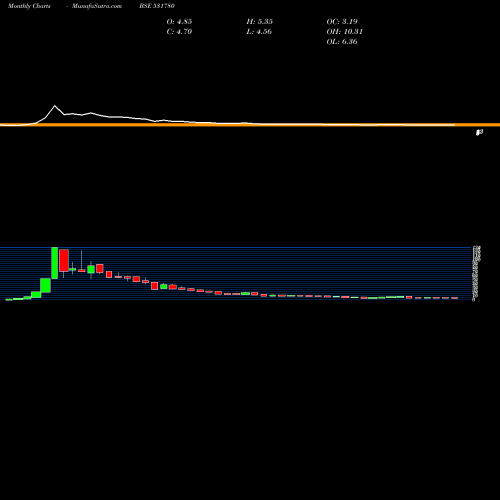 Monthly charts share 531780 KACL BSE Stock exchange 