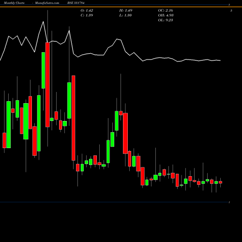 Monthly charts share 531784 KCLINFRA BSE Stock exchange 