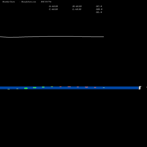 Monthly charts share 531794 SESHACHAL TECHNOLOGIES LTD. BSE Stock exchange 