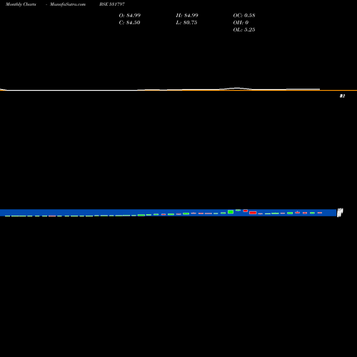 Monthly charts share 531797 SCANPROJECTS BSE Stock exchange 