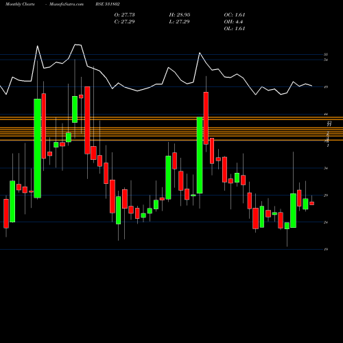 Monthly charts share 531802 PRERNA INFR BSE Stock exchange 