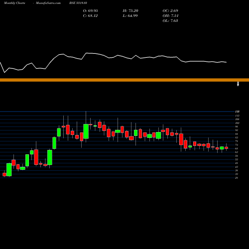 Monthly charts share 531810 METAL COATIN BSE Stock exchange 
