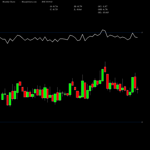 Monthly charts share 531812 SGN TELECOMS BSE Stock exchange 