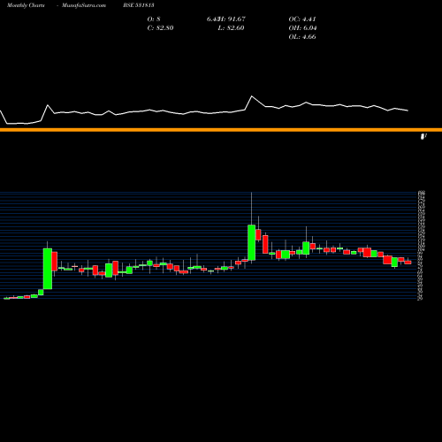 Monthly charts share 531813 GANGAPAPERS BSE Stock exchange 